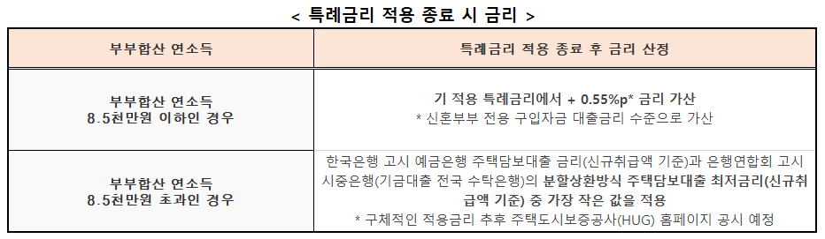 주택구입자금 신생아특례대출 특례금리 적용 종료 시의 금리 설명 표