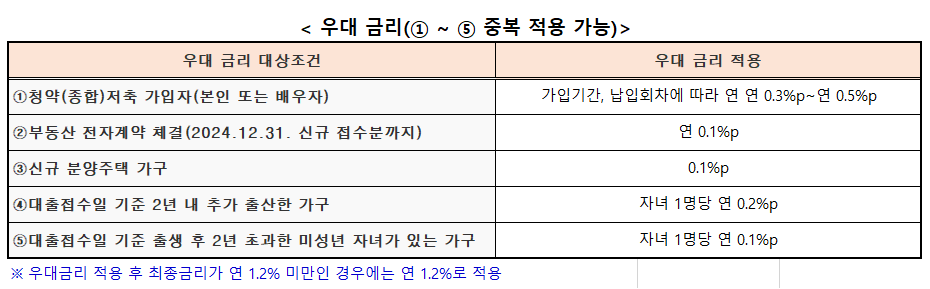 주택구입자금 신생아 특례대출 우대금리의 종류와 금리 설명 표